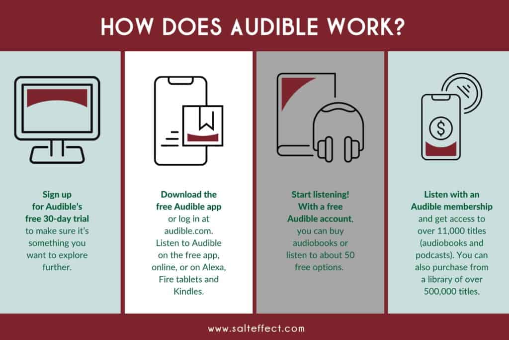 How does Audible work? Infographic with icons and explanations of each step to start listening to Audible