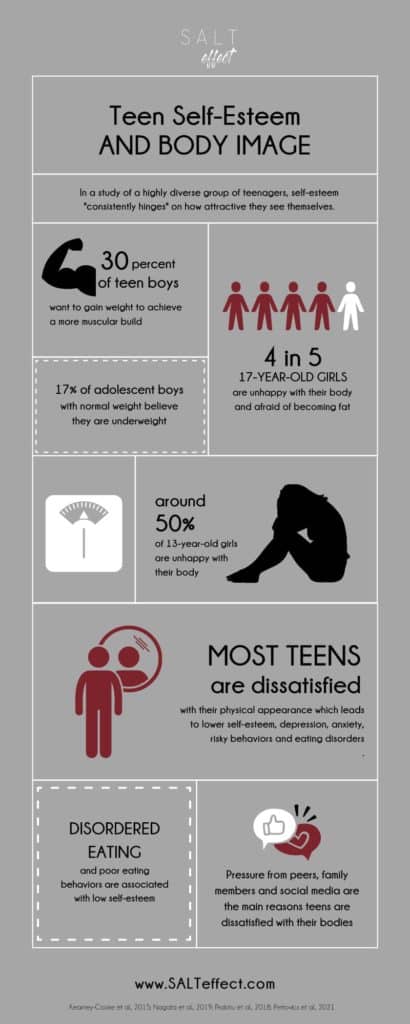 Infographic - Teen self esteem statistics related to body image - created by SALT effect