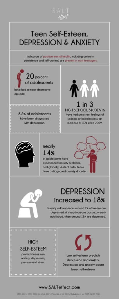 Infographic - Teen self esteem statistics related to depression and anxiety - created by SALT effect