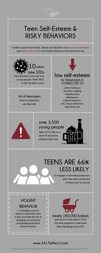 Infographic - Teen self esteem statistics related to risky behaviors - created by SALT effect