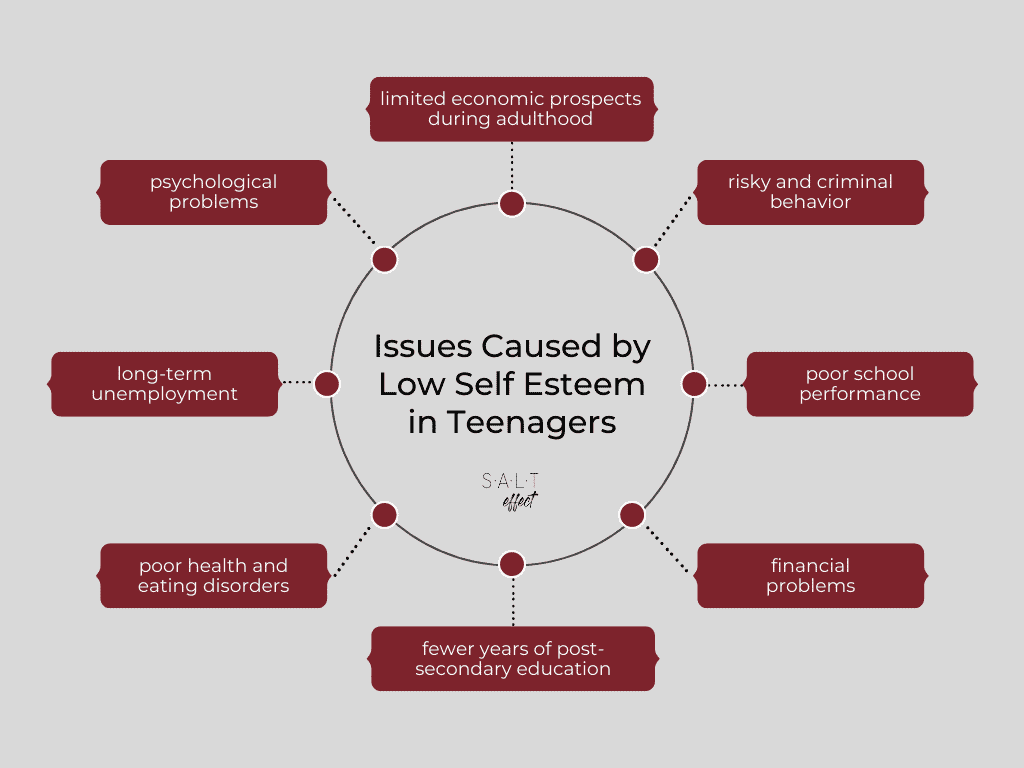 Graphic with gray background, black circle in the middle with black text inside that says "Issues Caused by Low Self Esteem in Teenagers" and "SALT effect." Issues are white font inside burgundy rectangles around perimeter of circle: limited economic prospects during adulthood, risky and criminal behavior, poor school performance, financial problems, fewer years of post-secondary education, poor health and eating disorders, long-term unemployment, psychological problems