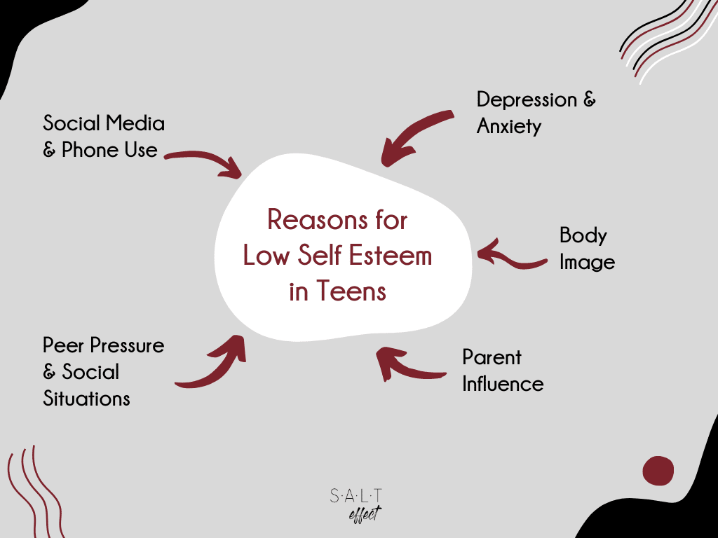 Graphic with gray background, burgundy and white icons, white rectangular backgrounds and black text. Heading says "Reasons For Low Self Esteem In Teenagers" and 5 reasons are listed: social media and phone use, body image, depression and anxiety, parent influence, peer pressure and social situations