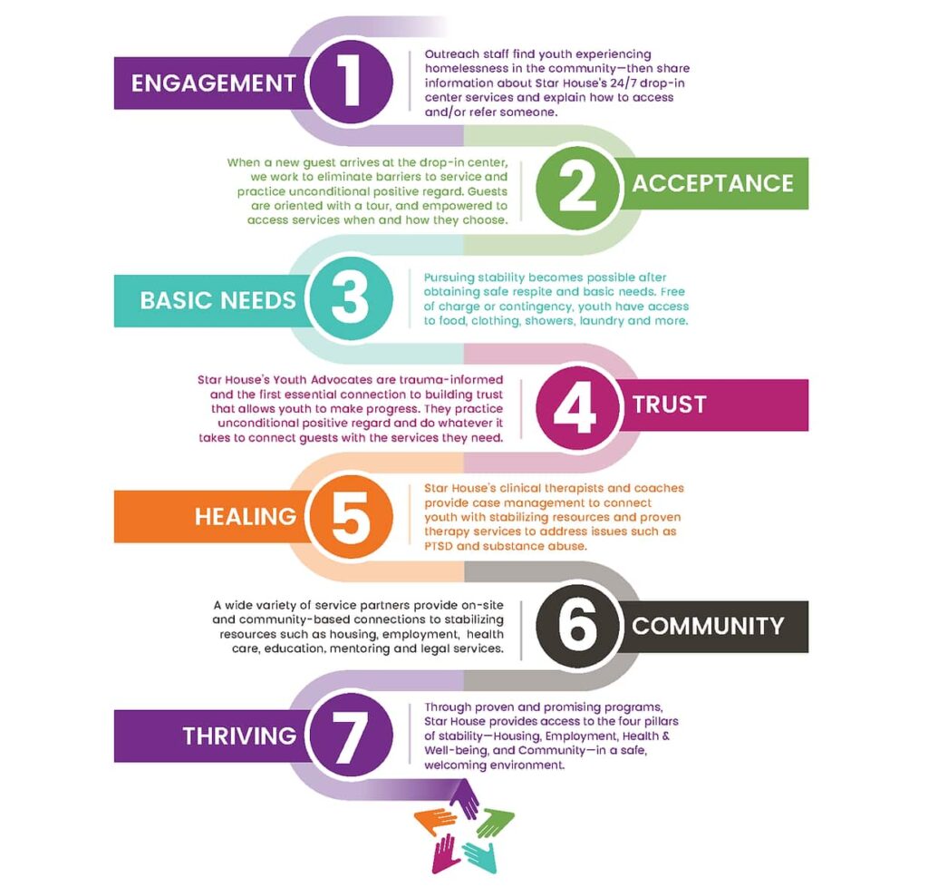 Infographic from Star House in Columbus Ohio about their evidence-based model to help homeless youth. 7 steps are listed with specific explanations about each one: engagement, acceptance, basic needs, trust, healing, community and thriving.